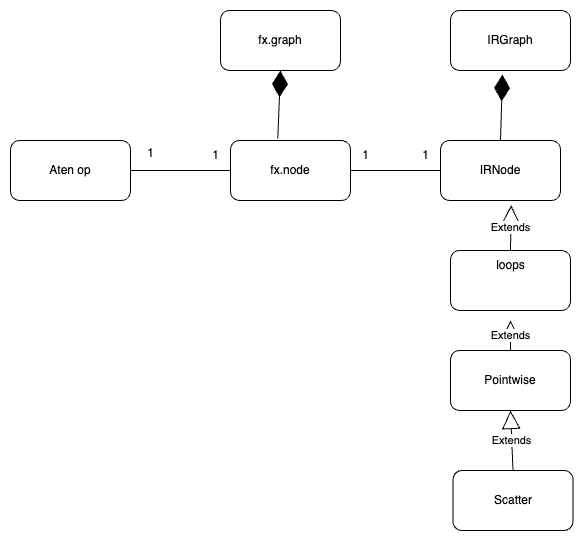 Attempting to draw dynamo diagrams as a noobee - torch.compile ...